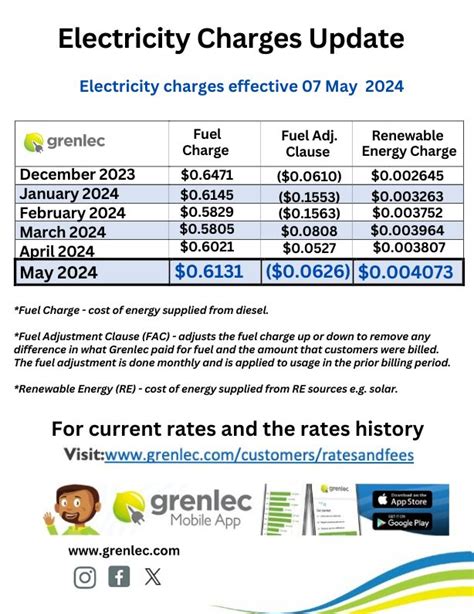 May 2024 Rates Updates .